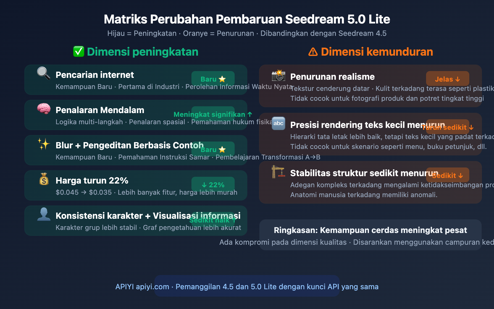 seedream-5-0-lite-vs-4-5-upgrade-comparison-id 图示
