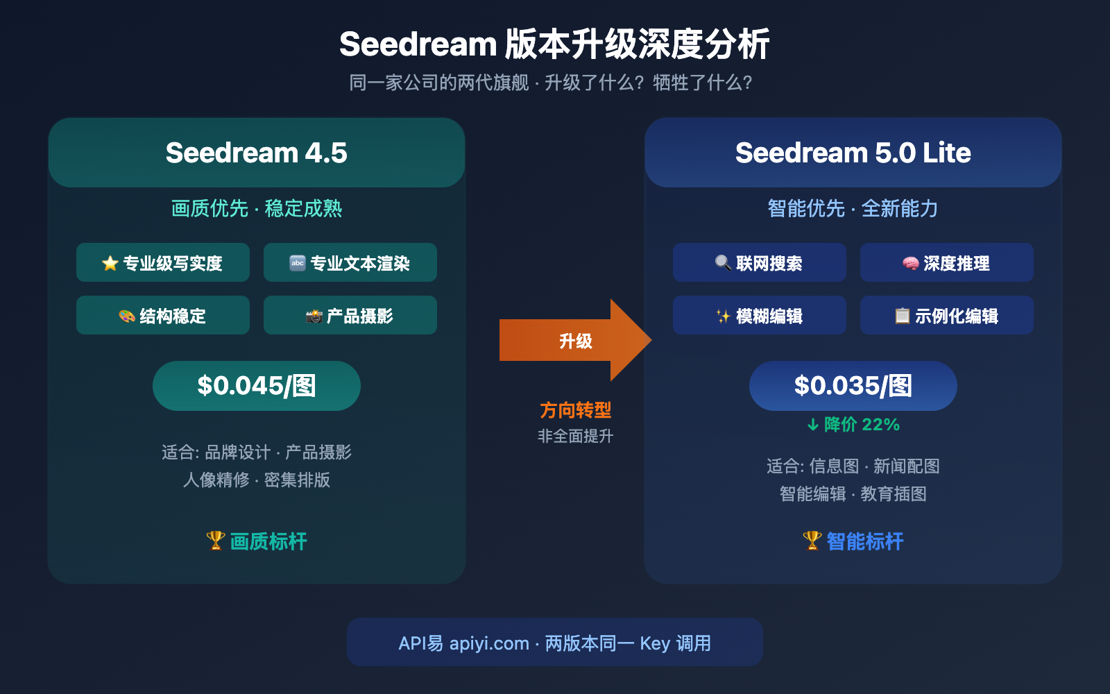seedream-5-0-lite-vs-4-5-upgrade-comparison 图示