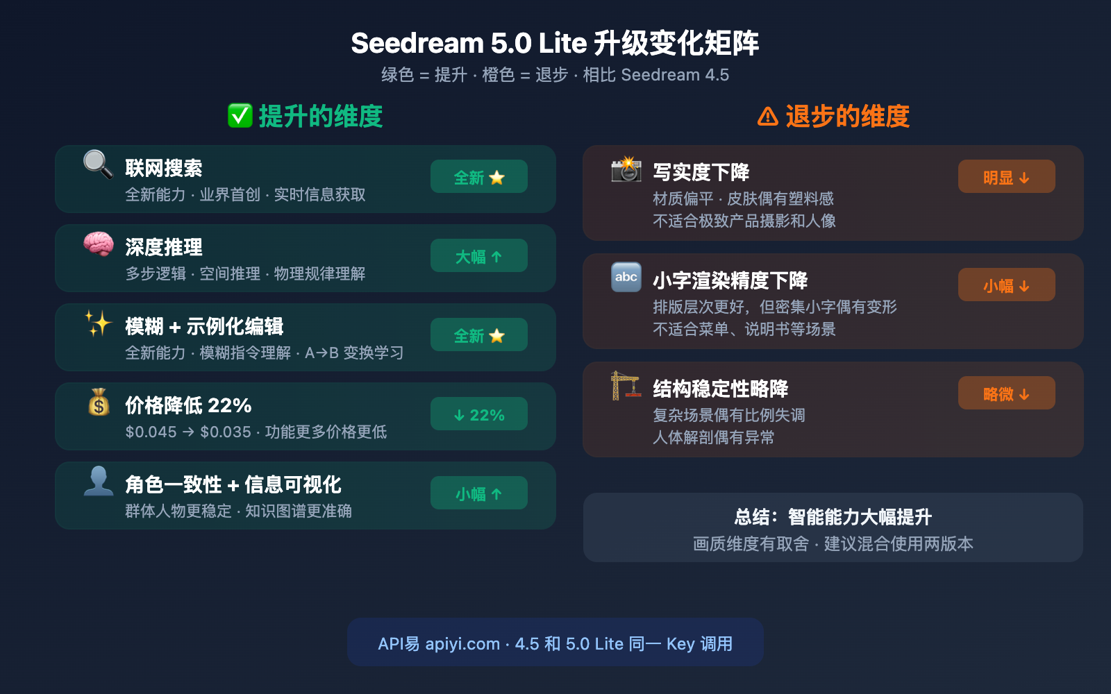 seedream-5-0-lite-vs-4-5-upgrade-comparison 图示