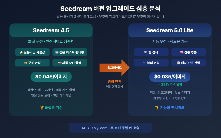 seedream 5 0 lite vs 4 5 upgrade comparison ko image 0 图示