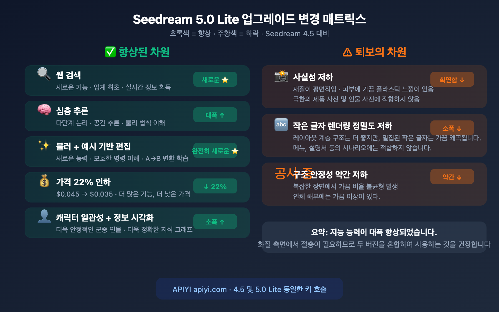 seedream-5-0-lite-vs-4-5-upgrade-comparison-ko 图示