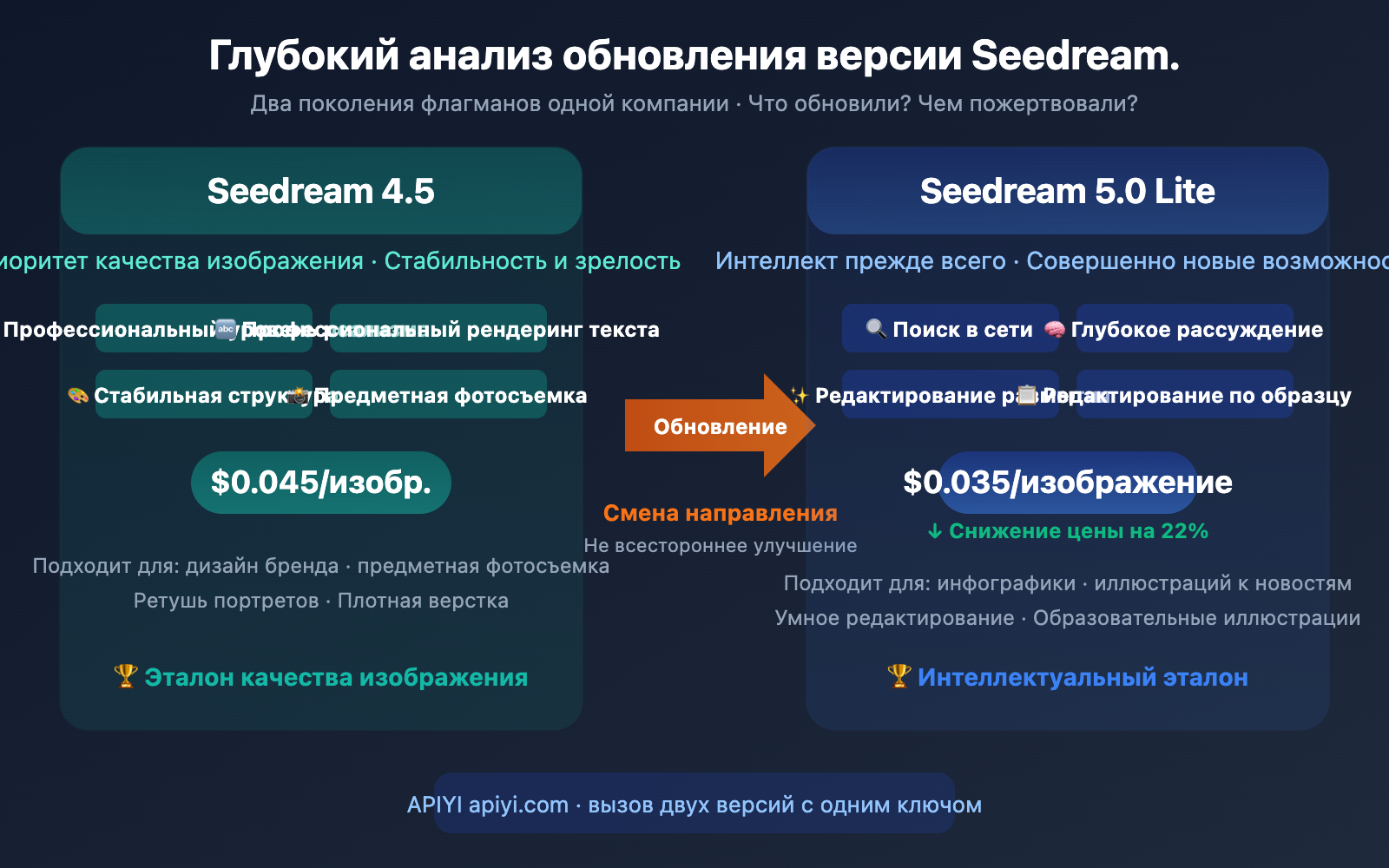 seedream-5-0-lite-vs-4-5-upgrade-comparison-ru 图示