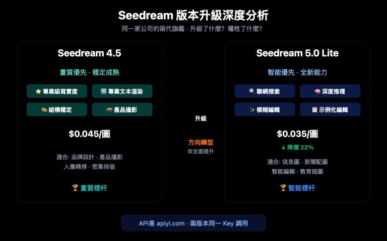 seedream 5 0 lite vs 4 5 upgrade comparison zh hant image 0 图示