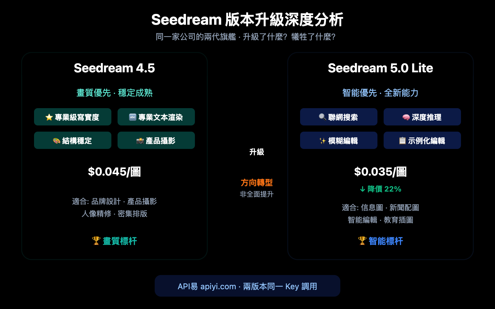 seedream-5-0-lite-vs-4-5-upgrade-comparison-zh-hant 图示
