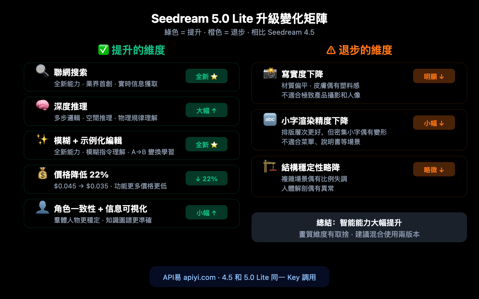 seedream-5-0-lite-vs-4-5-upgrade-comparison-zh-hant 图示