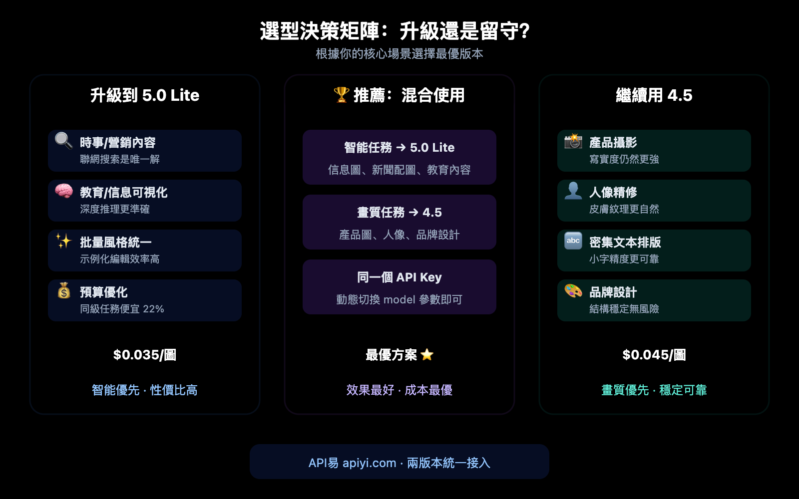 seedream-5-0-lite-vs-4-5-upgrade-comparison-zh-hant 图示