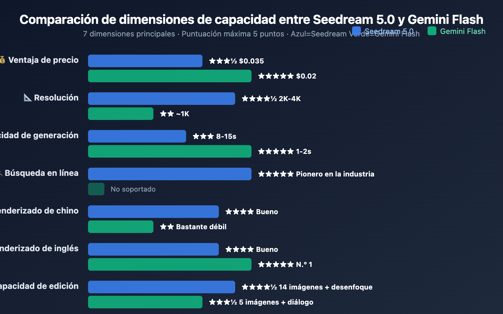 seedream-5-0-vs-gemini-2-5-flash-image-comparison-es 图示