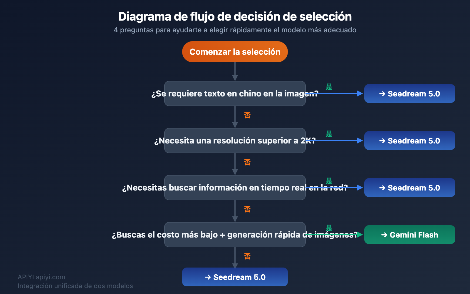 seedream-5-0-vs-gemini-2-5-flash-image-comparison-es 图示