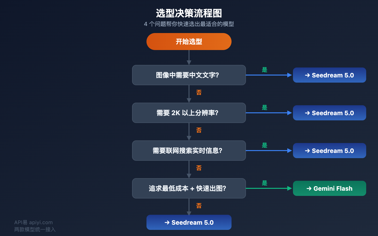seedream-5-0-vs-gemini-2-5-flash-image-comparison 图示