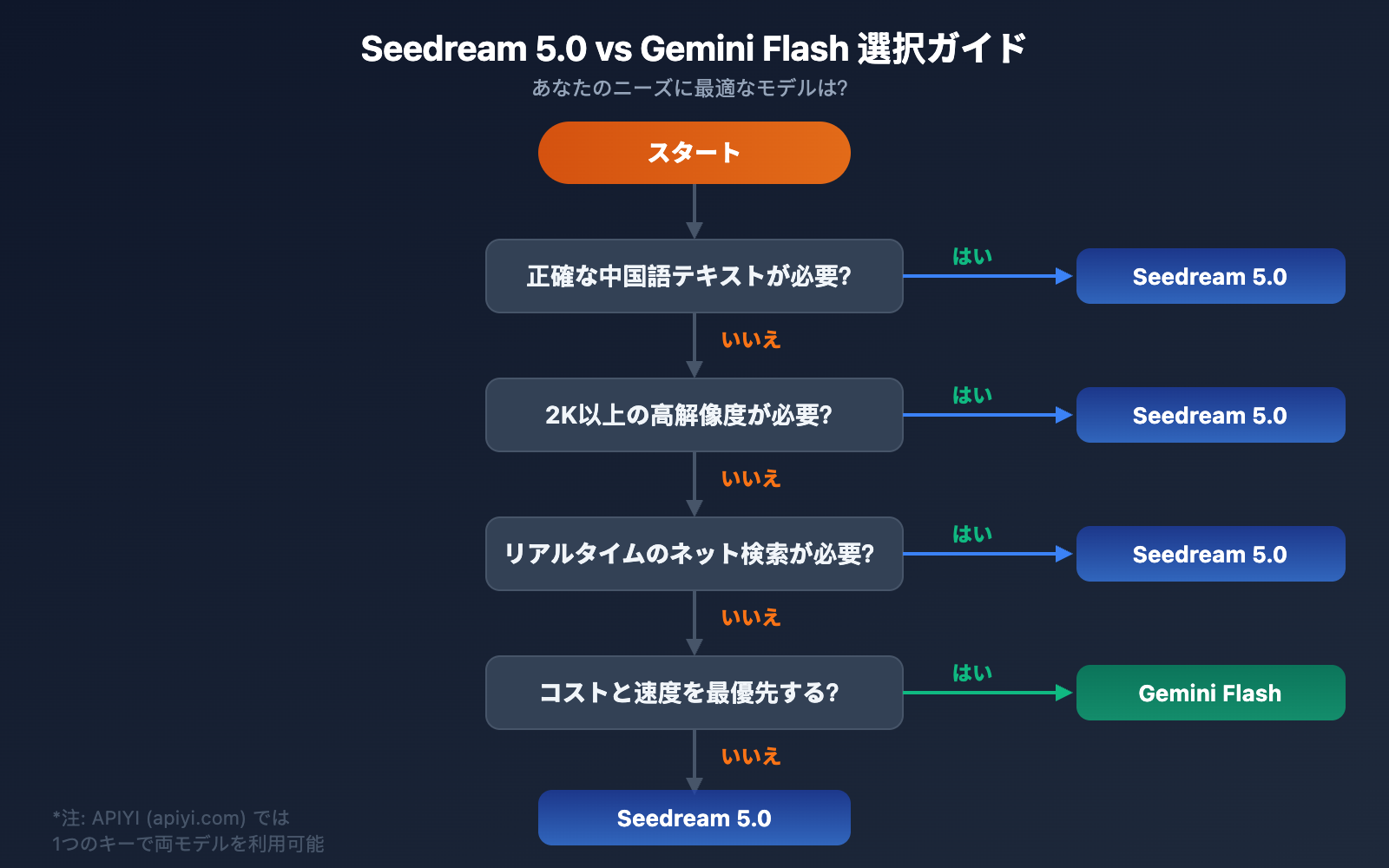 seedream-5-0-vs-gemini-2-5-flash-image-comparison-ja 图示