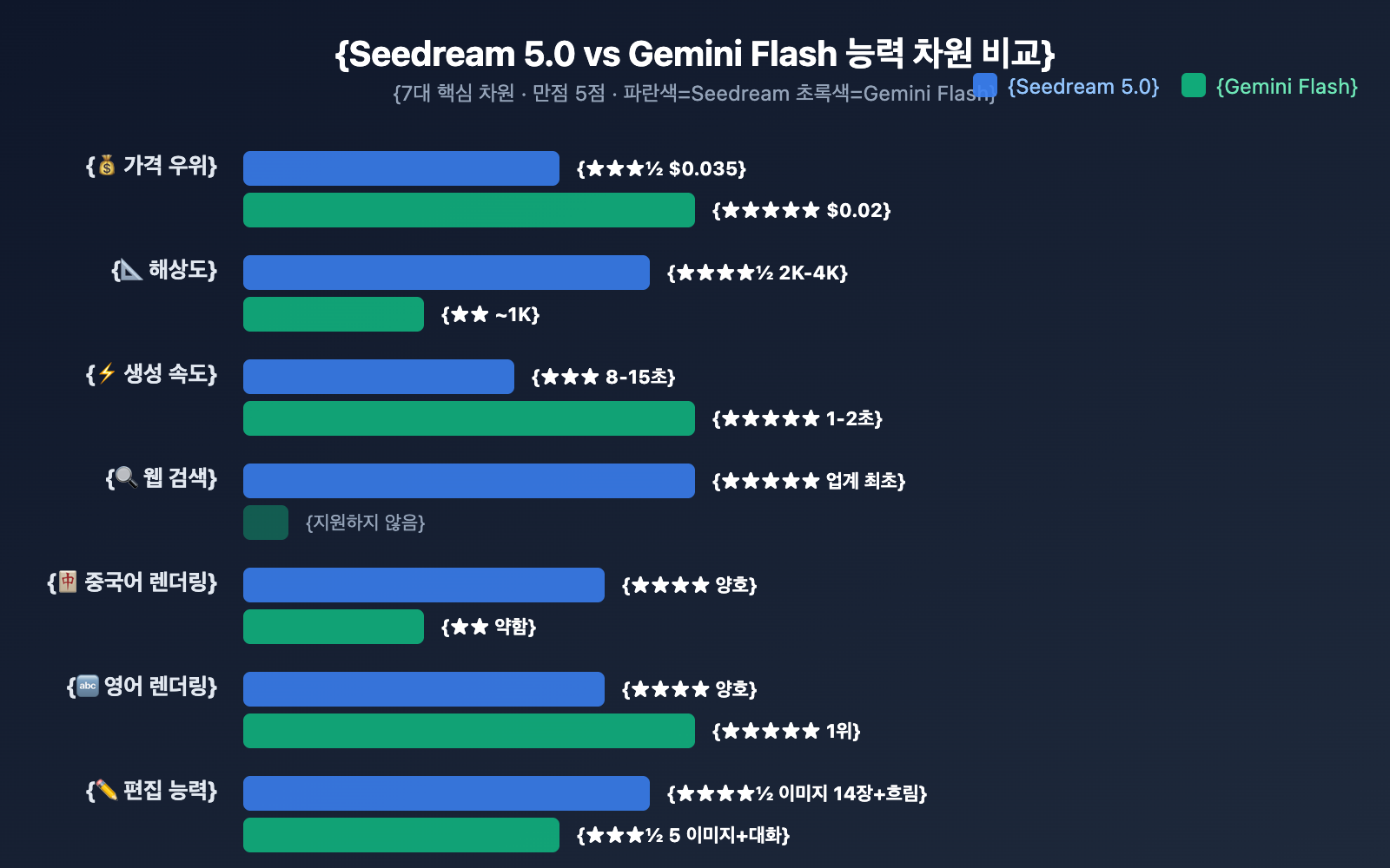 seedream-5-0-vs-gemini-2-5-flash-image-comparison-ko 图示