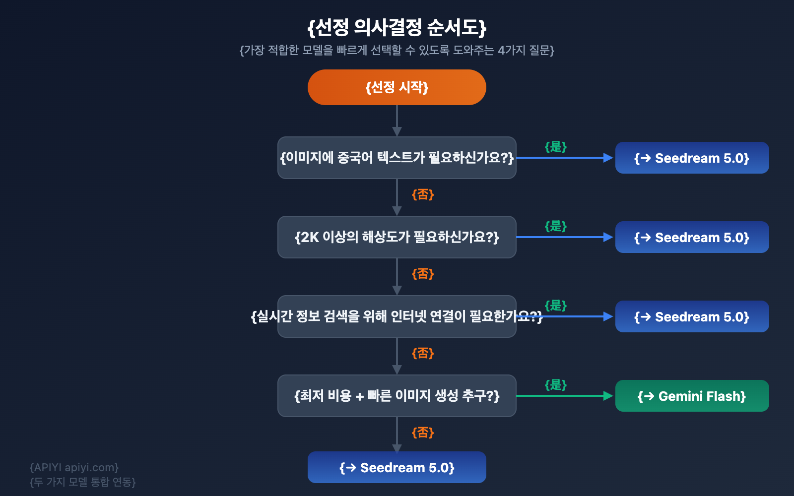 seedream-5-0-vs-gemini-2-5-flash-image-comparison-ko 图示