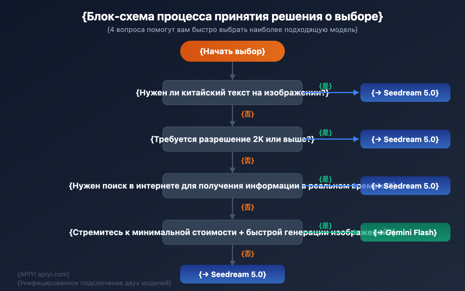seedream-5-0-vs-gemini-2-5-flash-image-comparison-ru 图示