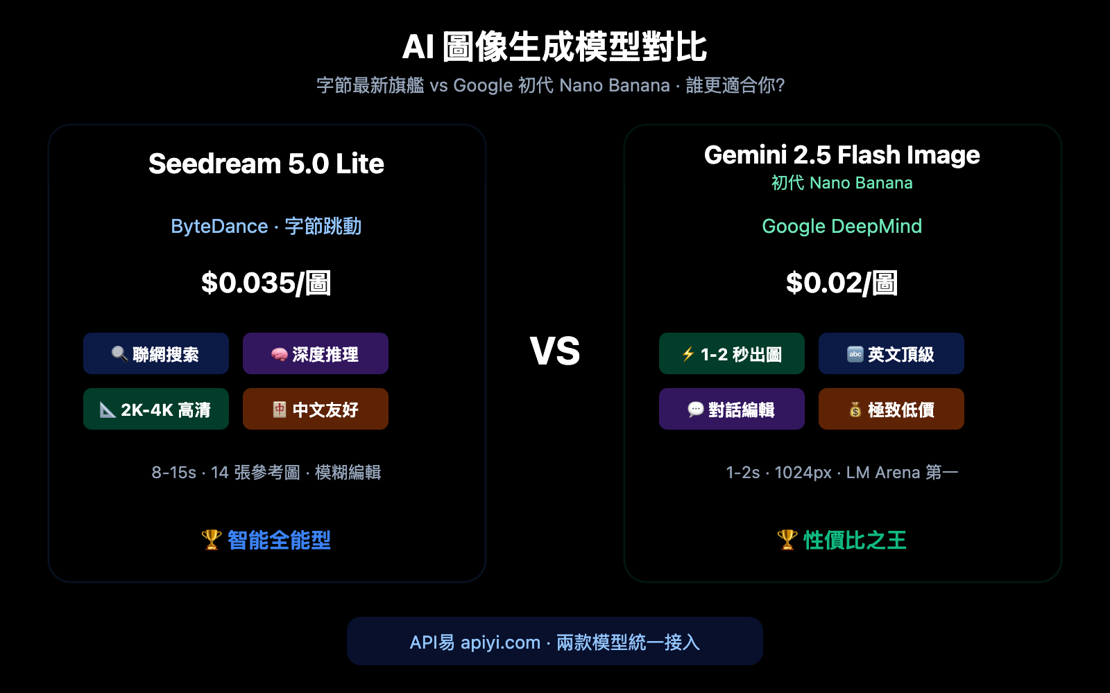 seedream-5-0-vs-gemini-2-5-flash-image-comparison-zh-hant 图示