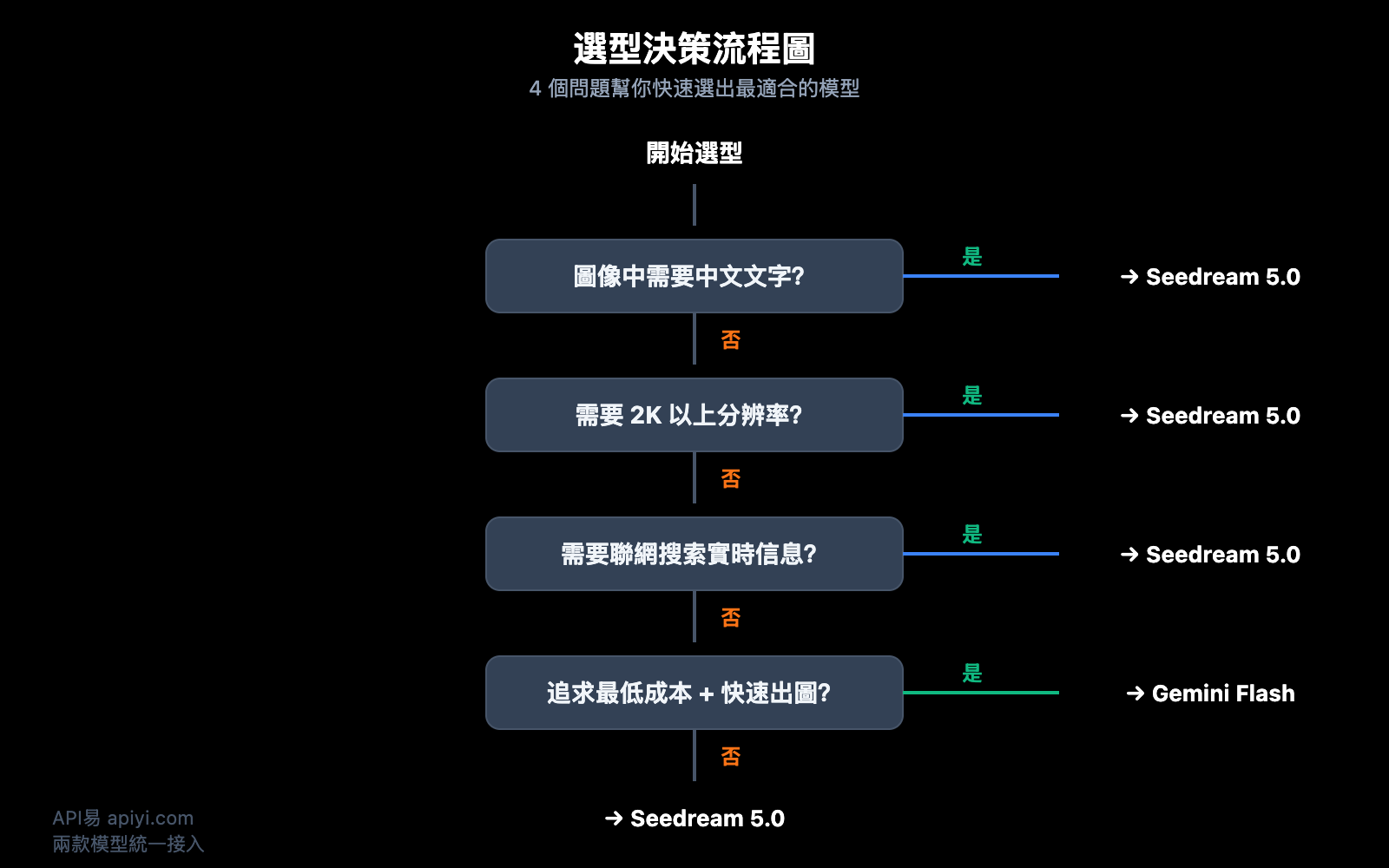 seedream-5-0-vs-gemini-2-5-flash-image-comparison-zh-hant 图示