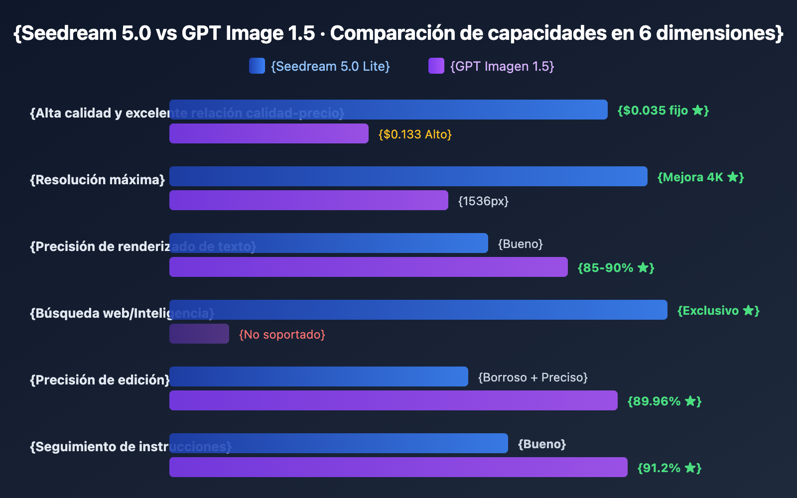 seedream-5-0-vs-gpt-image-1-5-comparison-es 图示