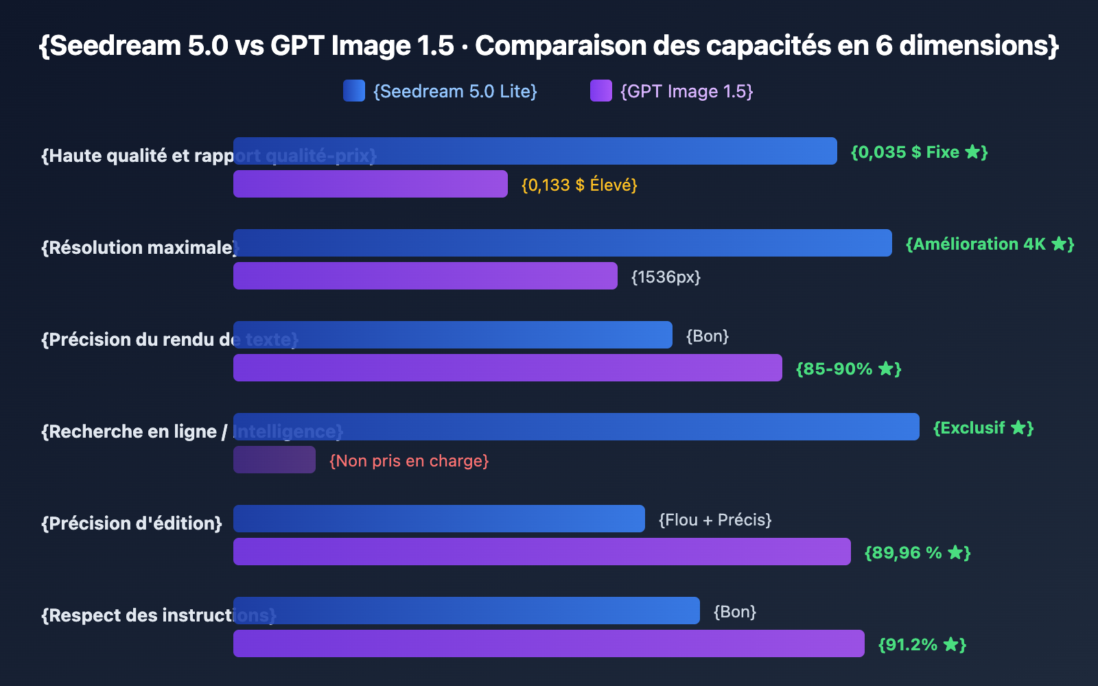 seedream-5-0-vs-gpt-image-1-5-comparison-fr 图示