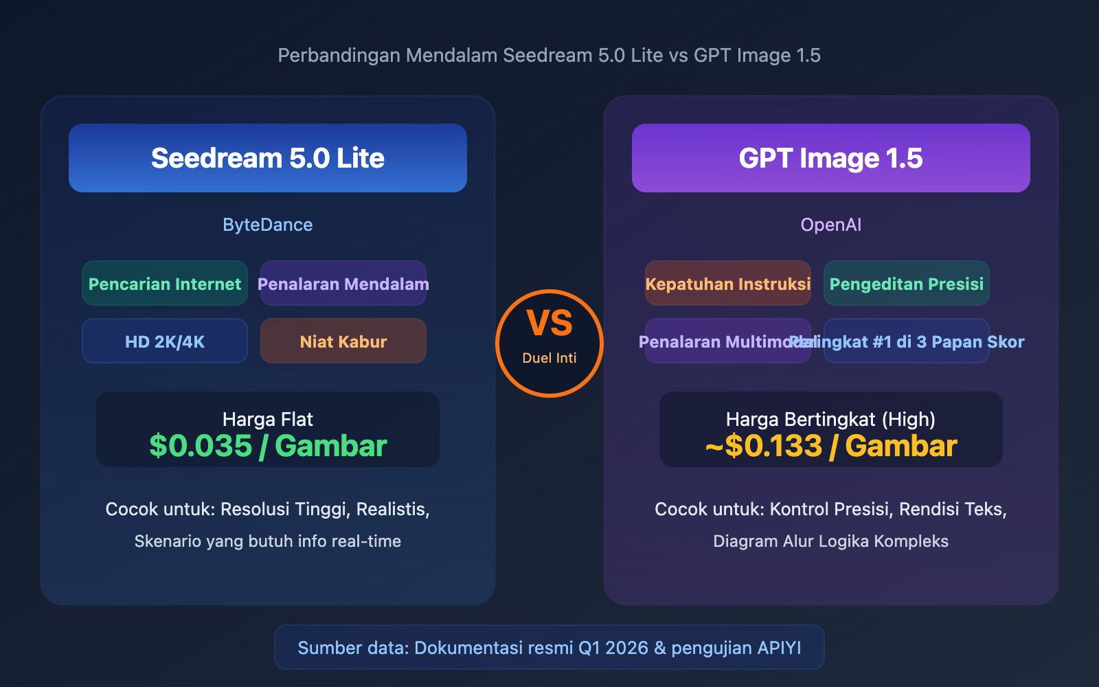 seedream-5-0-vs-gpt-image-1-5-comparison-id 图示
