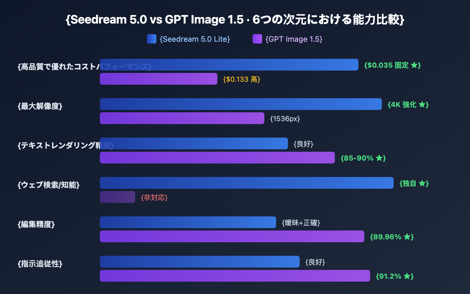 seedream-5-0-vs-gpt-image-1-5-comparison-ja 图示