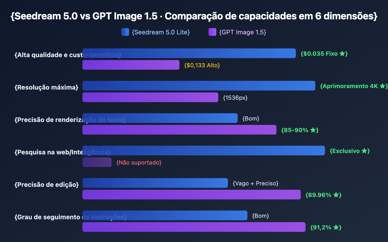 seedream-5-0-vs-gpt-image-1-5-comparison-pt-pt 图示
