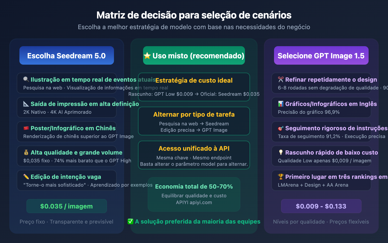 seedream-5-0-vs-gpt-image-1-5-comparison-pt-pt 图示