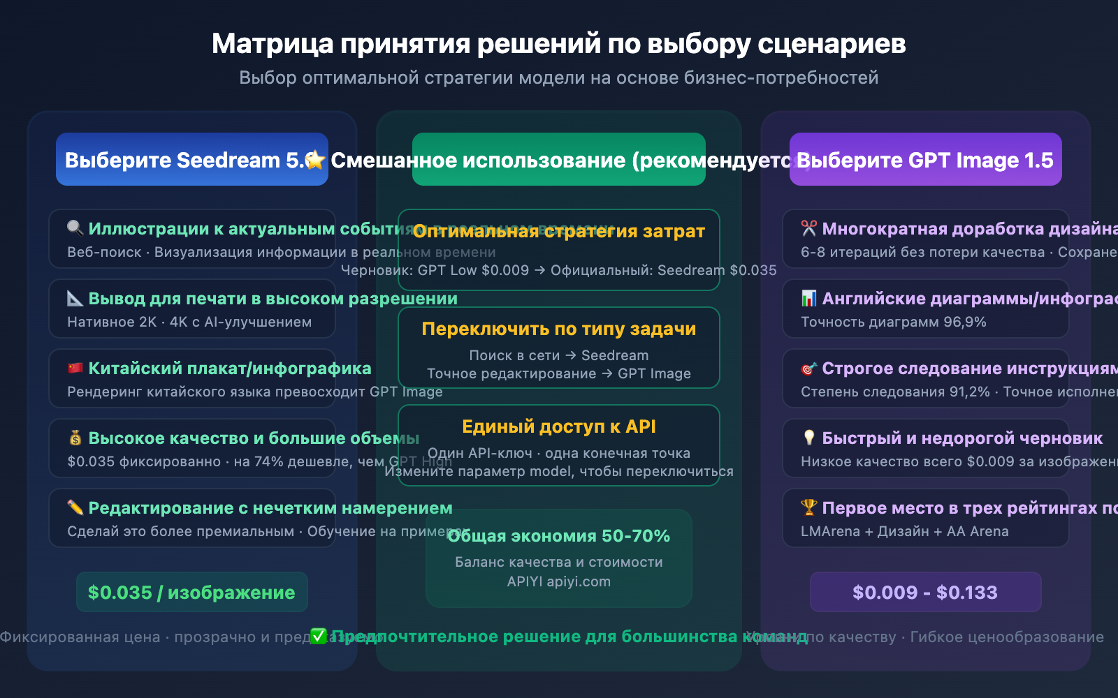 seedream-5-0-vs-gpt-image-1-5-comparison-ru 图示
