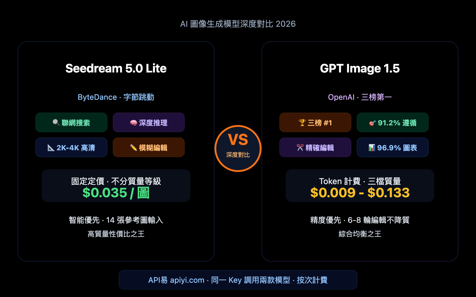 seedream-5-0-vs-gpt-image-1-5-comparison-zh-hant 图示