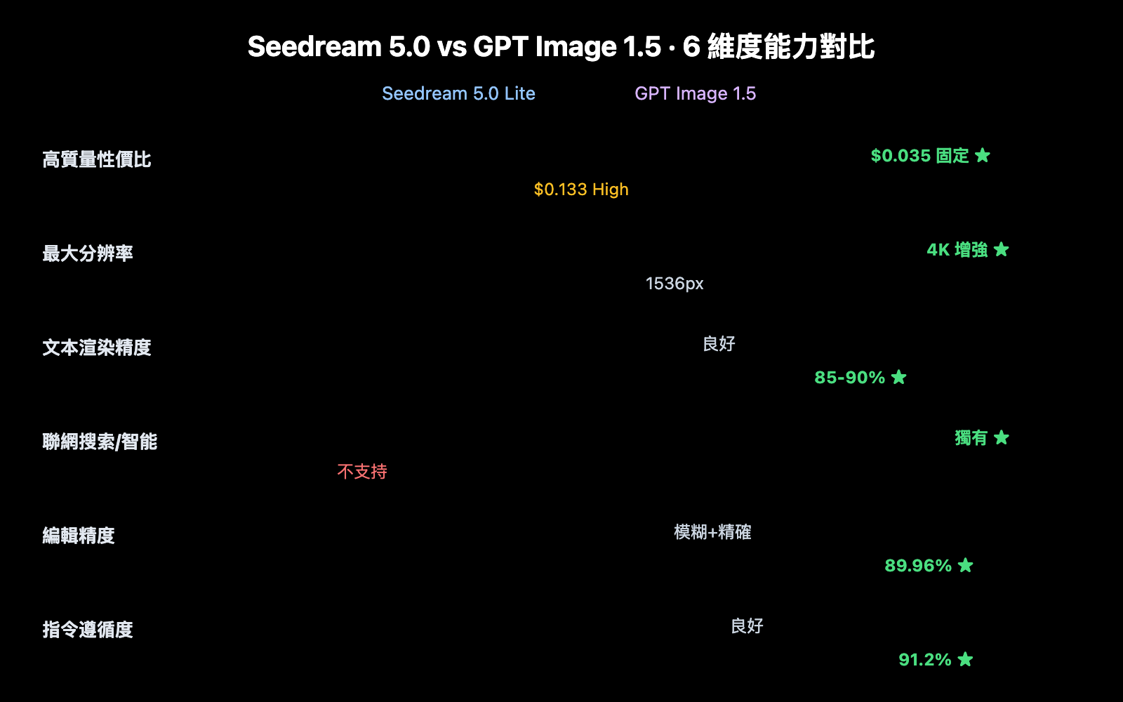 seedream-5-0-vs-gpt-image-1-5-comparison-zh-hant 图示