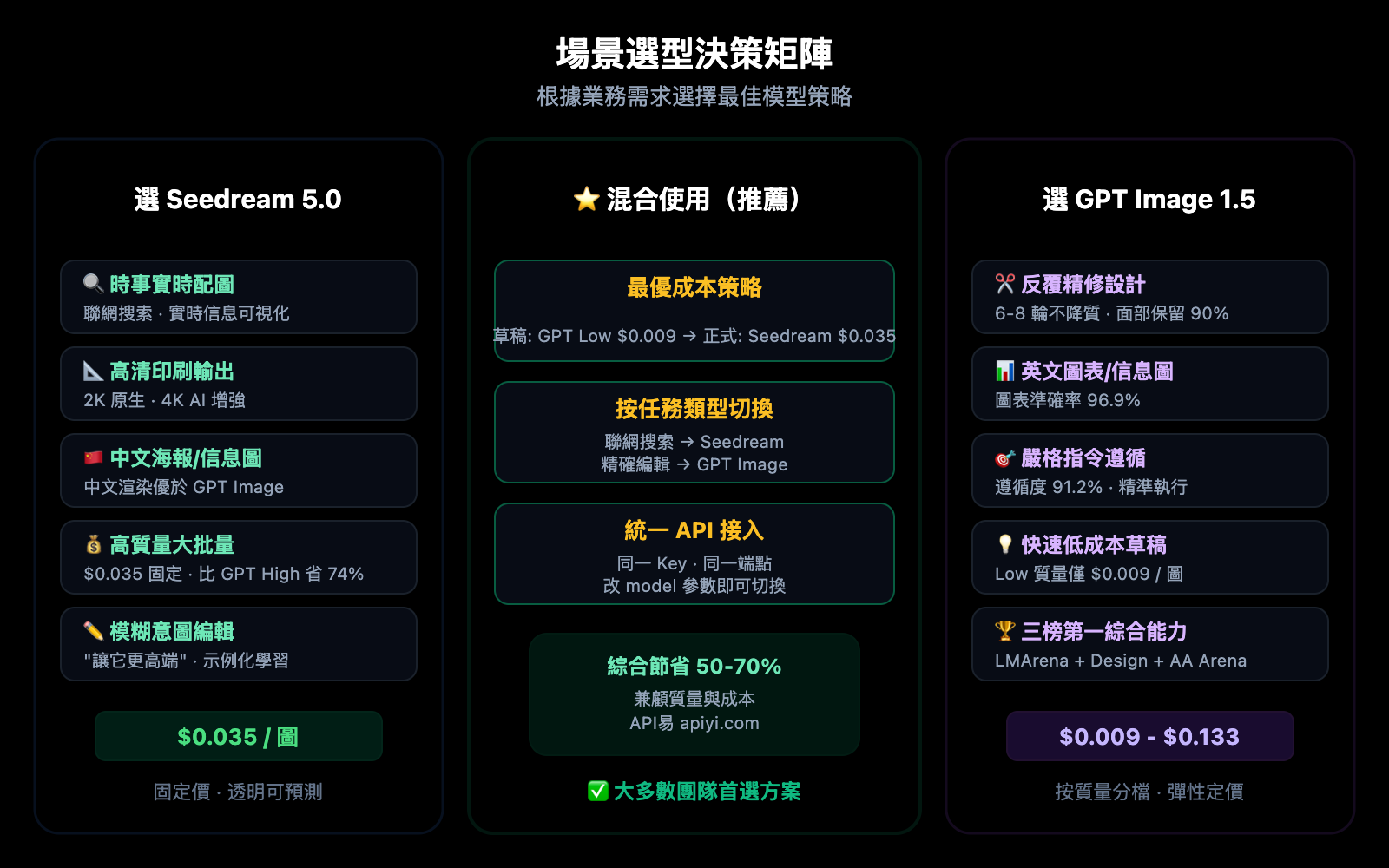 seedream-5-0-vs-gpt-image-1-5-comparison-zh-hant 图示