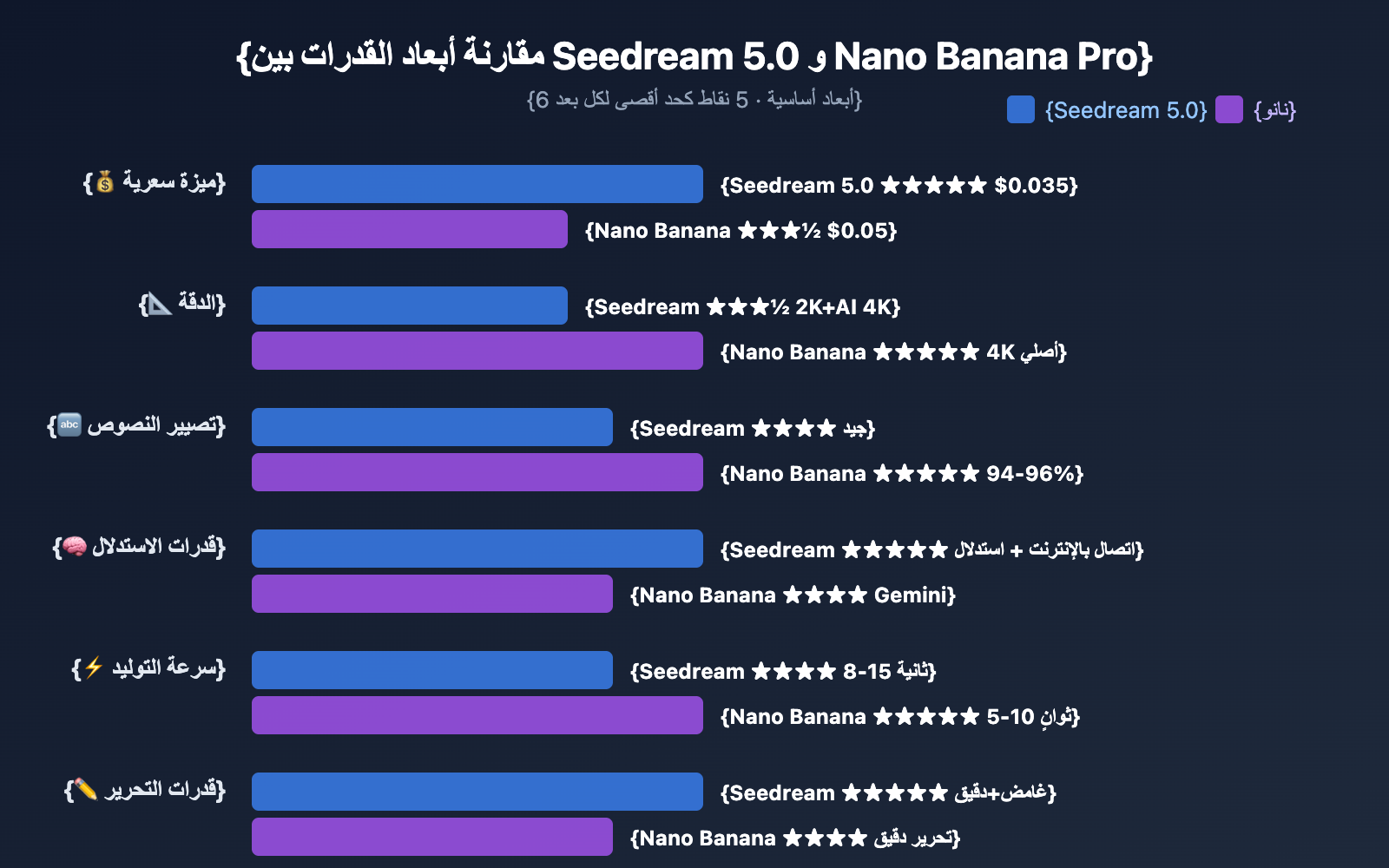 seedream-5-0-vs-nano-banana-pro-image-model-comparison-ar 图示