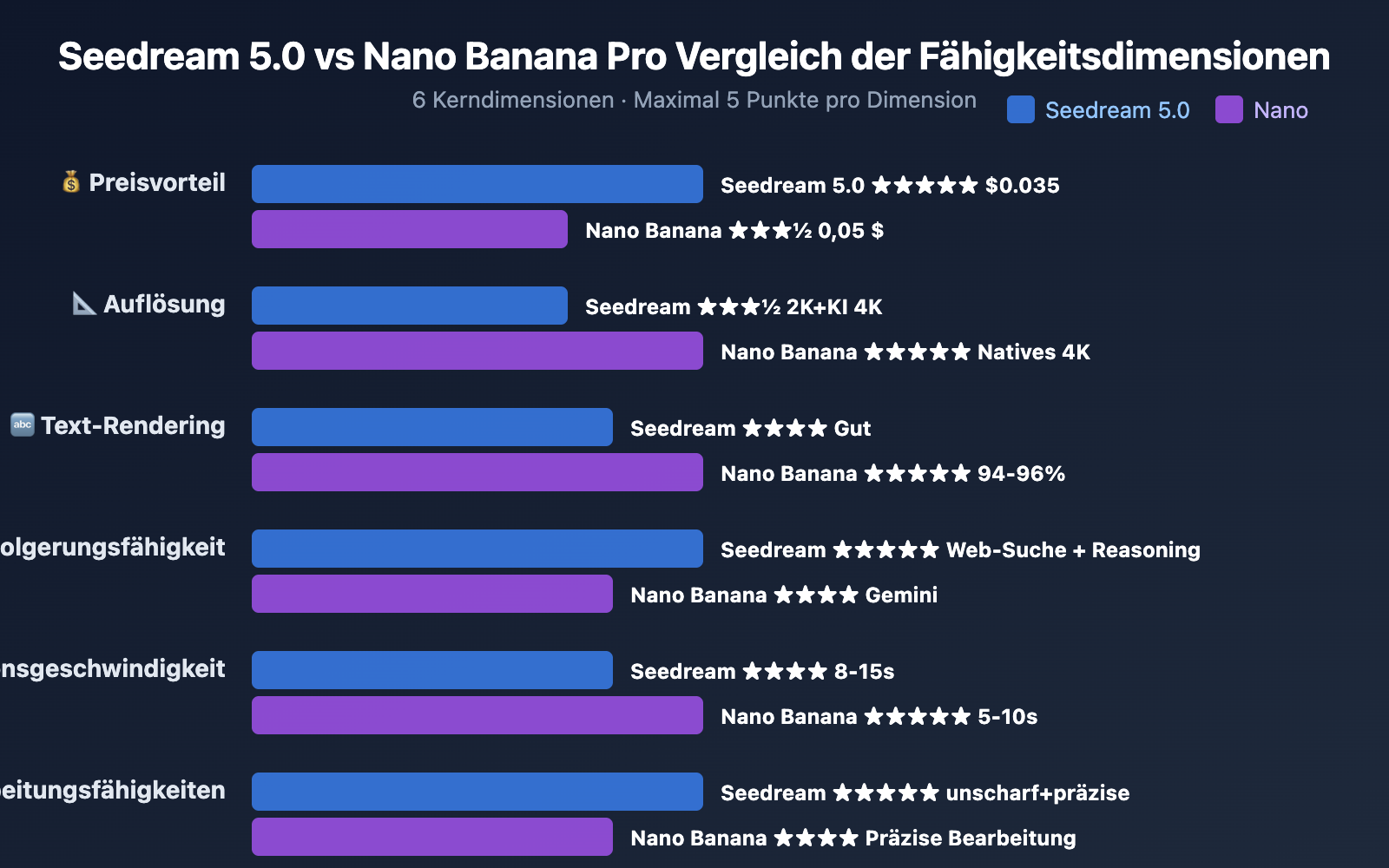 seedream-5-0-vs-nano-banana-pro-image-model-comparison-de 图示