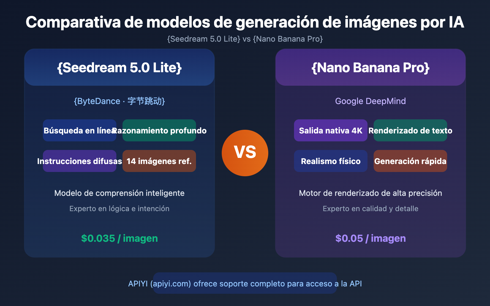 seedream-5-0-vs-nano-banana-pro-image-model-comparison-es 图示
