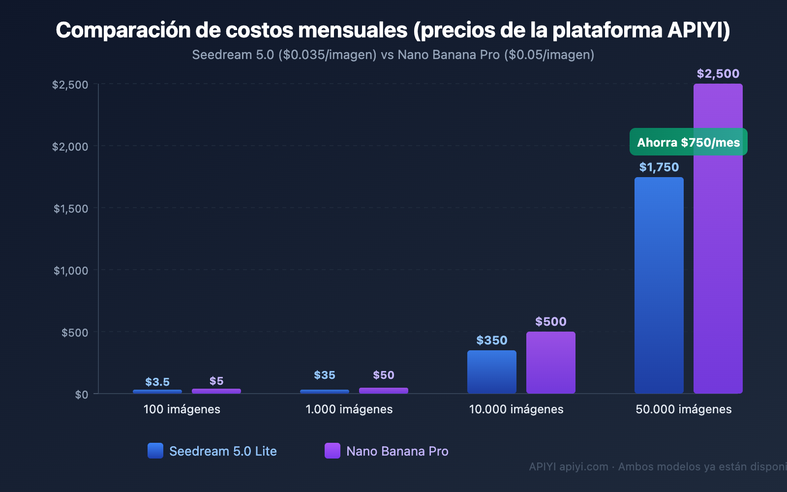 seedream-5-0-vs-nano-banana-pro-image-model-comparison-es 图示