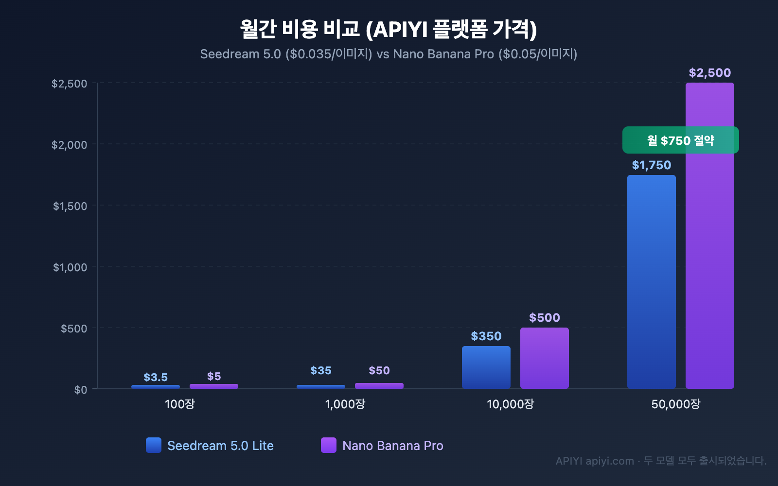 seedream-5-0-vs-nano-banana-pro-image-model-comparison-ko 图示