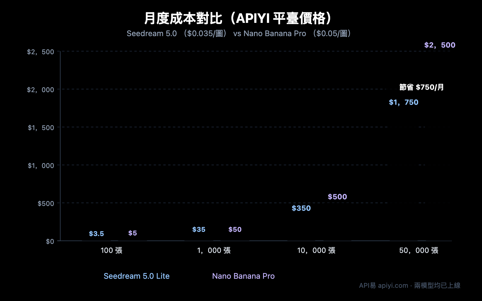 seedream-5-0-vs-nano-banana-pro-image-model-comparison-zh-hant 图示
