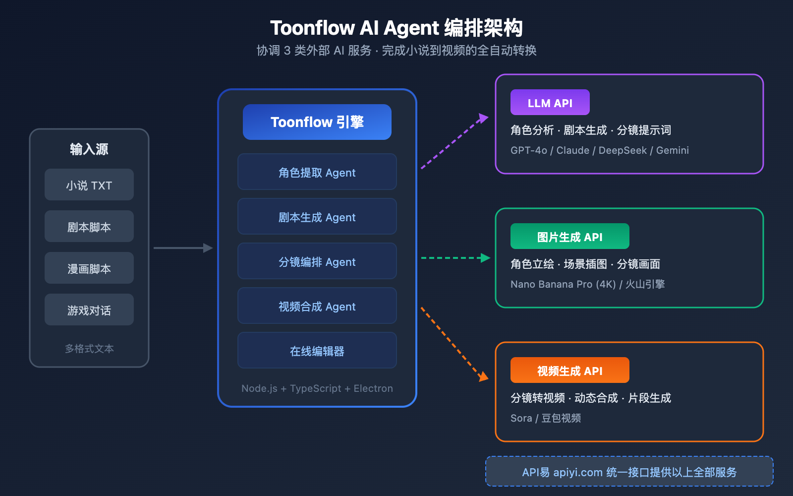 toonflow-ai-short-drama-comic-tool-api-guide 图示